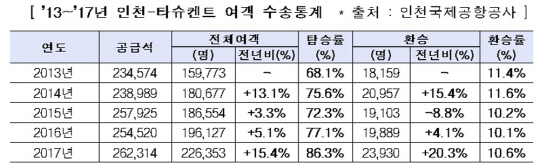 최근 5년간 인천공항-타슈켄트 여객 수송 통계<국토부 제공>